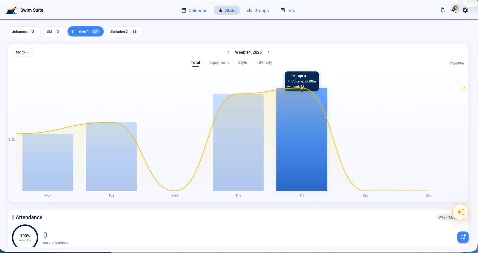 Swim Suite statistics view showing a group's training volume by day and its attendance summary