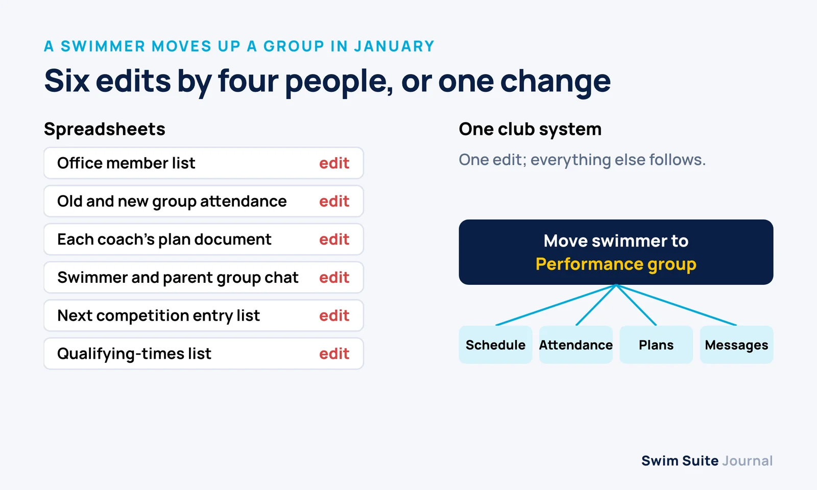 Diagram: on the left, six separate spreadsheet and chat places that each need editing when a swimmer changes group; on the right, one change in a club system that updates schedule, attendance, plans and messages
