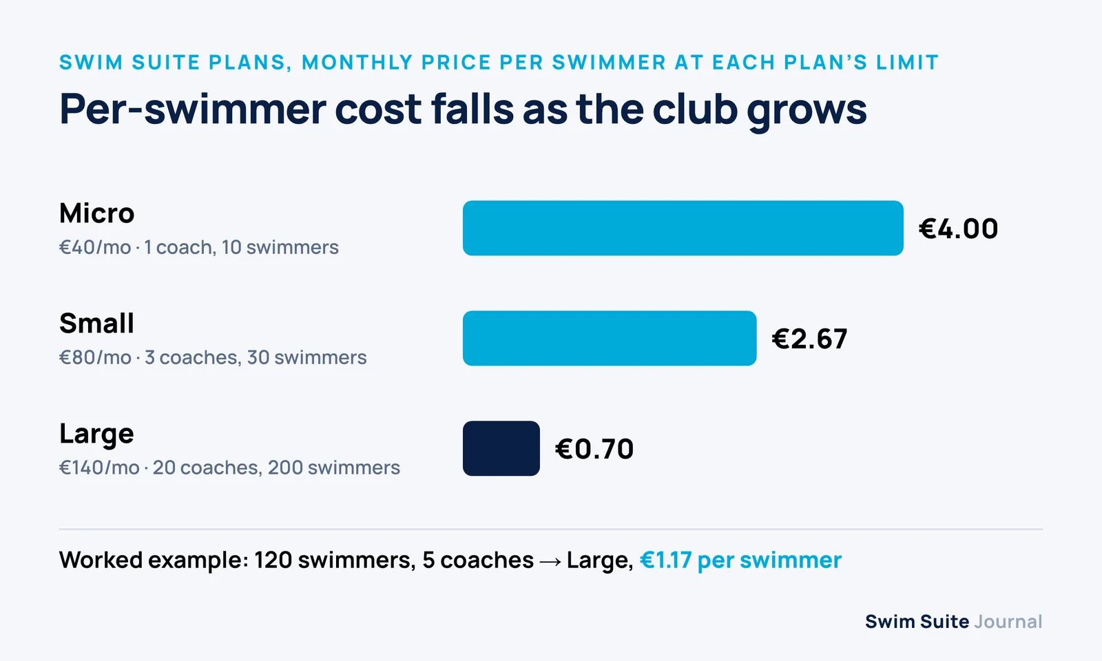 Bar chart of the monthly price per swimmer at each plan's limit: Micro €4.00, Small €2.67, Large €0.70, with the 120-swimmer example at €1.17