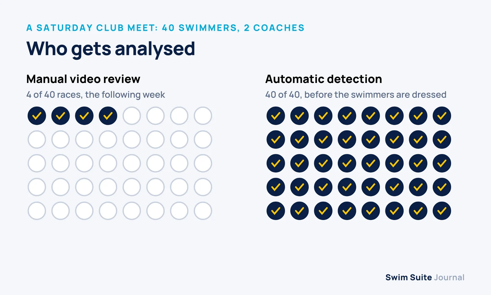Two grids of 40 dots: manual review analyses 4 of 40 races the following week, automatic detection analyses all 40 before the swimmers are dressed