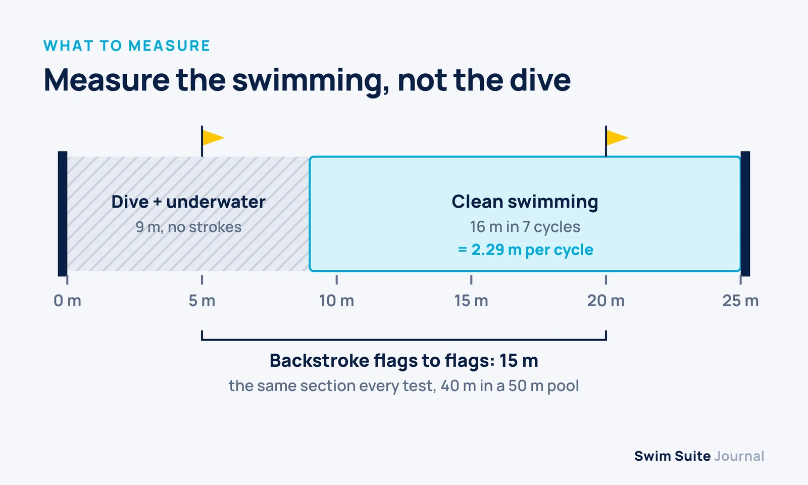 Diagram of a 25 m pool: the first 9 m hatched as dive and underwater, 9 to 25 m marked as clean swimming, with backstroke flags at 5 m and 20 m