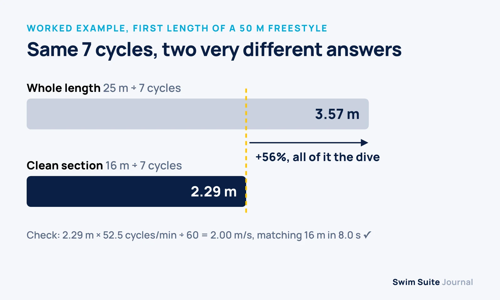 Bar chart: 3.57 m per cycle over the whole length against 2.29 m per cycle over the clean 16 m section