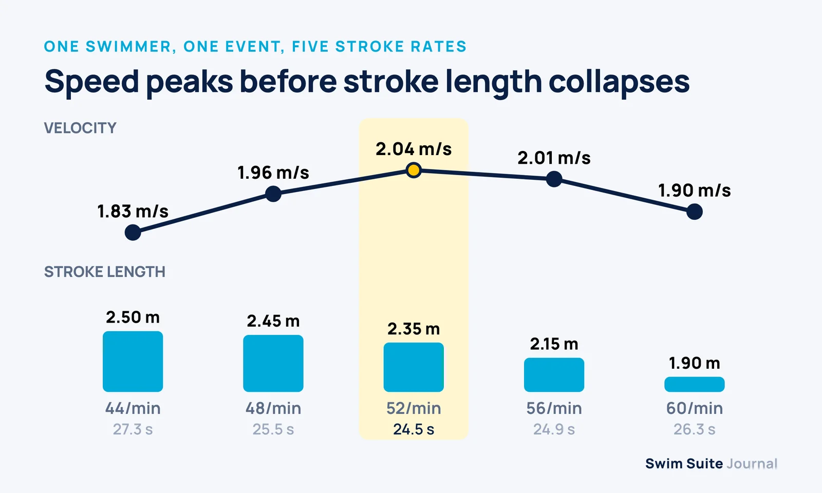 Chart of velocity and stroke length at stroke rates from 44 to 60 cycles per minute; velocity peaks at 2.04 m/s at 52 cycles per minute while stroke length keeps falling