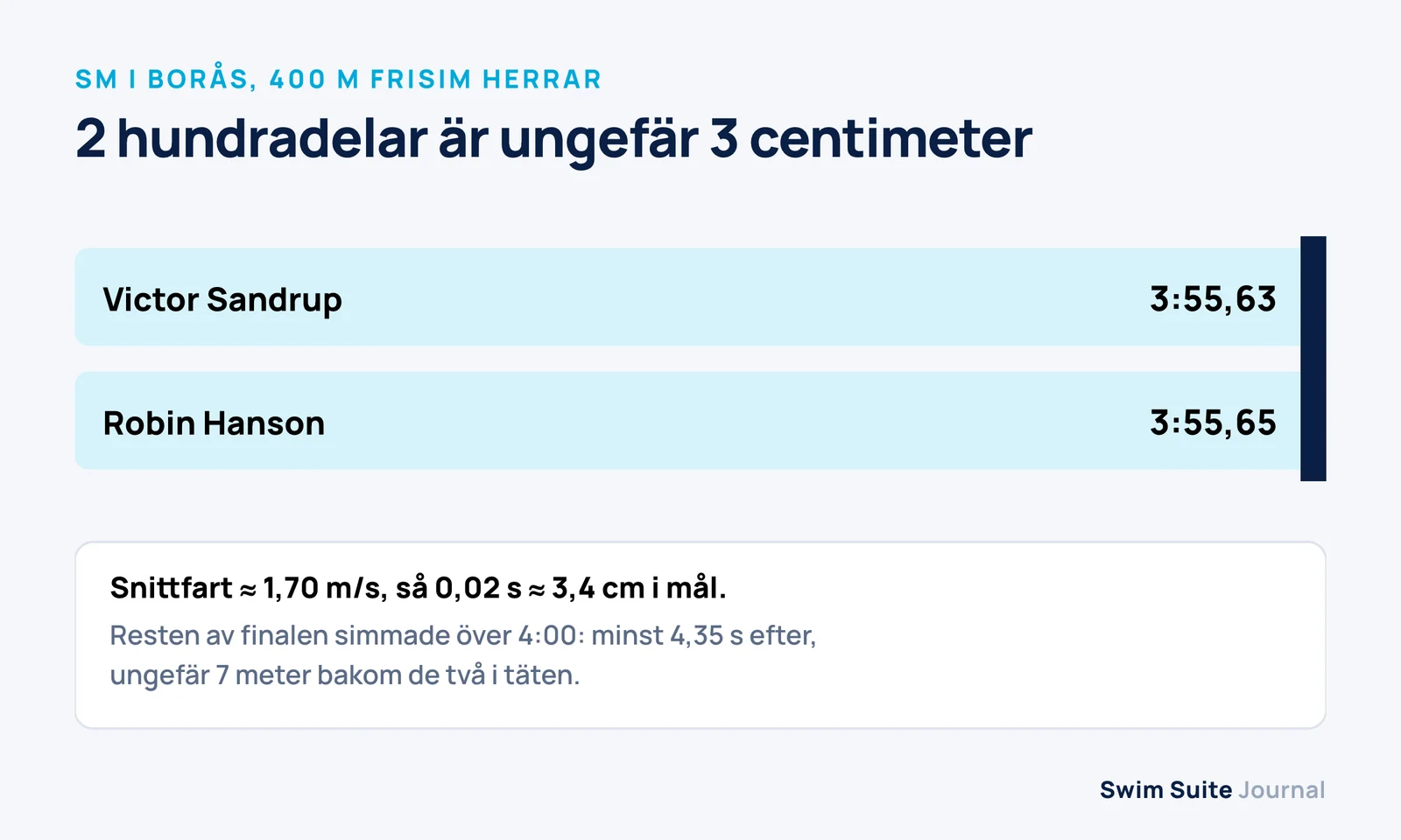 Två banor i mål på 400 m frisim: Victor Sandrup 3:55,63 och Robin Hanson 3:55,65, med uträkningen att två hundradelar motsvarar ungefär 3,4 centimeter