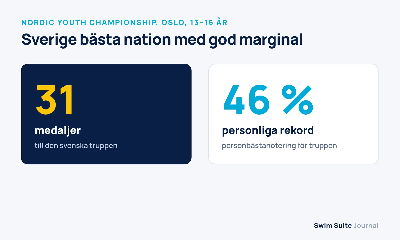 Två nyckeltal från Nordic Youth Championship i Oslo: 31 medaljer och 46 procent personliga rekord för den svenska truppen