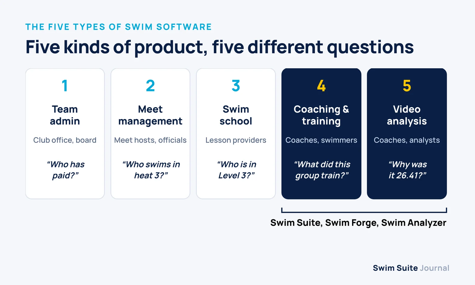 Five cards, one per type of swim software, each with who it is built for and the question it answers: who has paid, who swims in heat 3, who is in Level 3, what did this group train, and why was it 26.41
